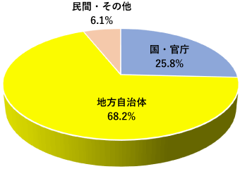 発注者別施工実績グラフ