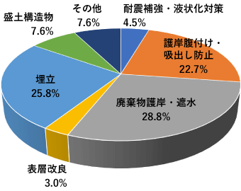 用途別実績グラフ