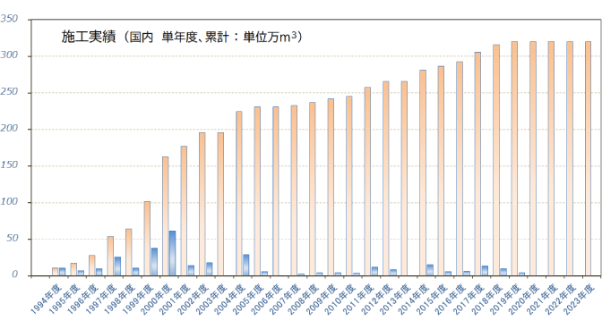 固化土量の推移グラフ